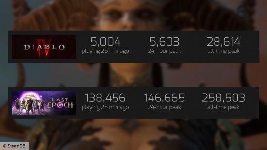 Diablo 4 Season 3 player count - D4 24-hour peak of 5,603 compared with rival Last Epoch at 146,665.
