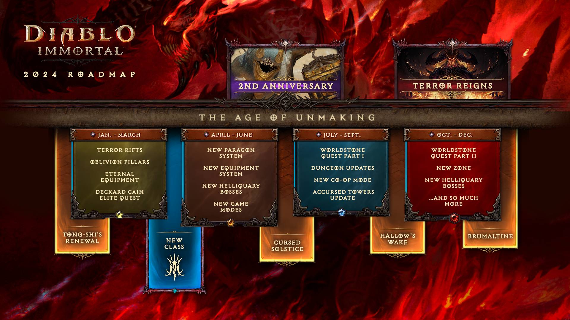 Infografía de la hoja de ruta de Diablo Immortal 2024.  mostrando varios contenidos nuevos a lo largo del año