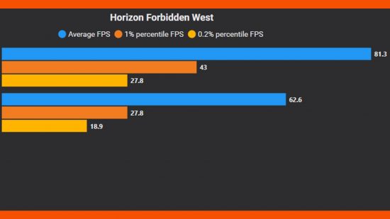 two bar charts showing the average, 1% and 0.2% fps for Horizon Forbidden West