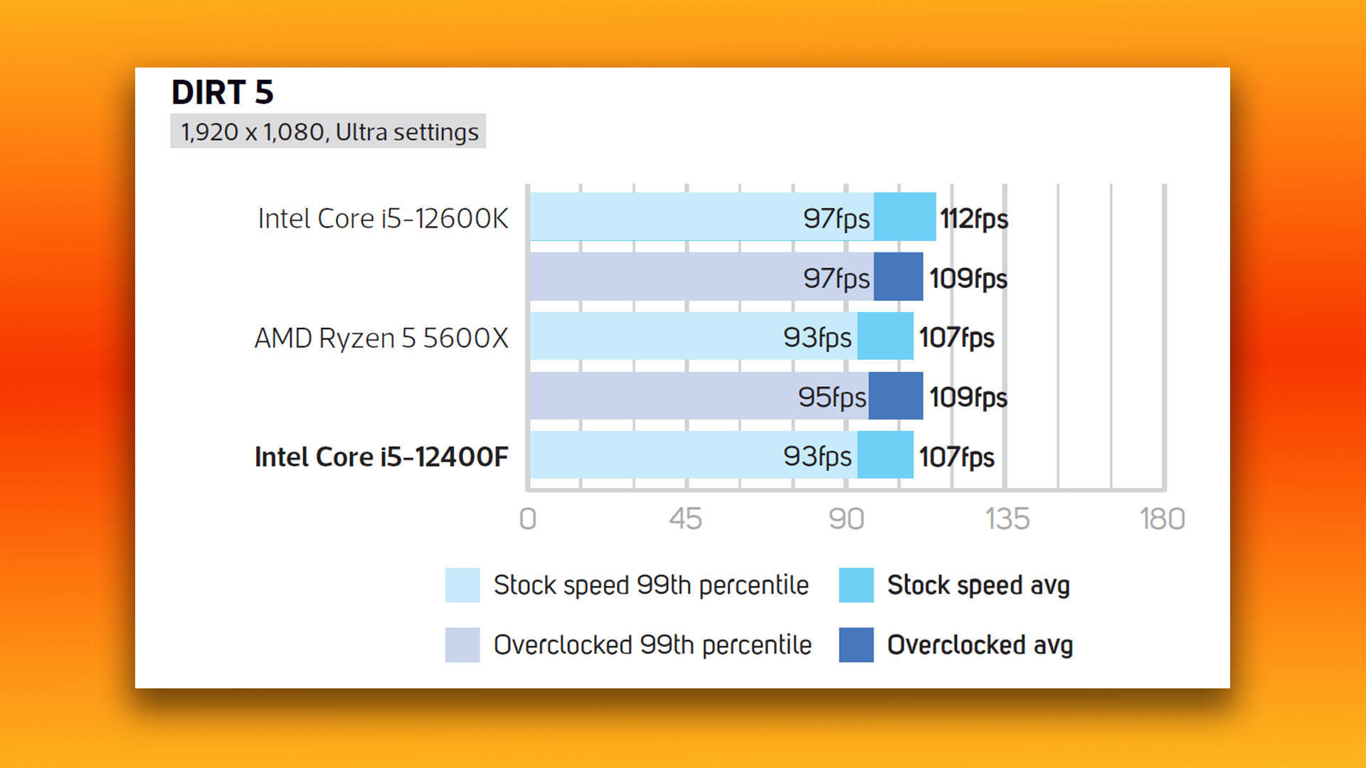 Intel Core i5 12400F review: Dirt 5 gaming benchmark results graphs