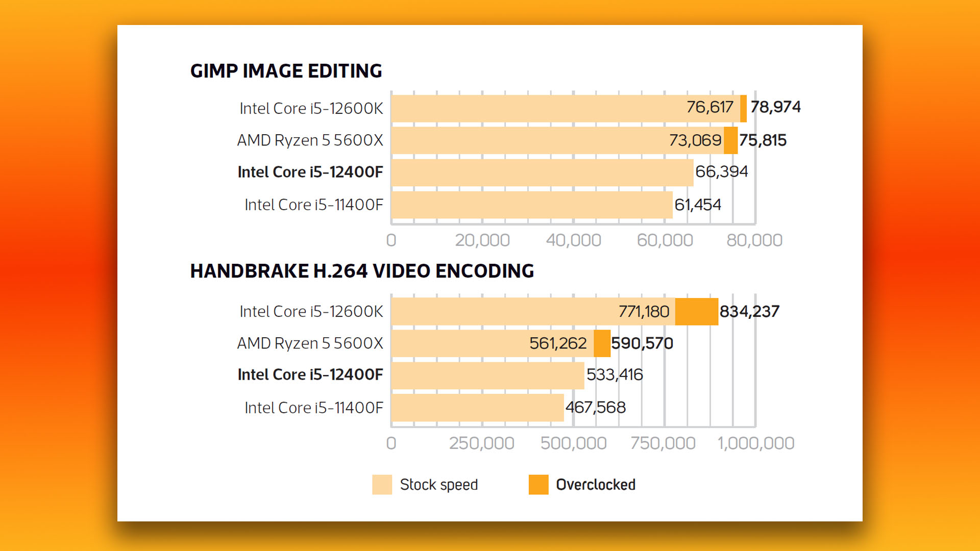 Intel Core i5 12400F review: GIMP and Handbrake benchmark results graphs