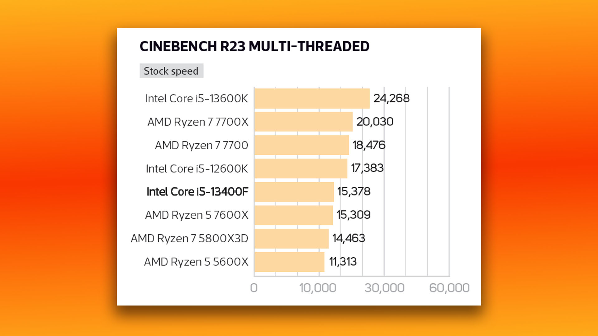 Intel Core i5 13400F review: Cinebench R23 multi-threaded benchmark graph