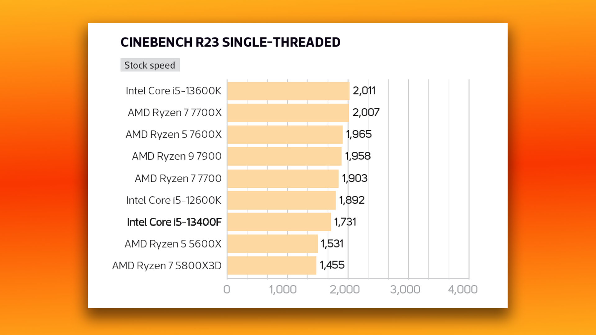 Intel Core i5 13400F review: Cinebench R23 single-threaded benchmark graph