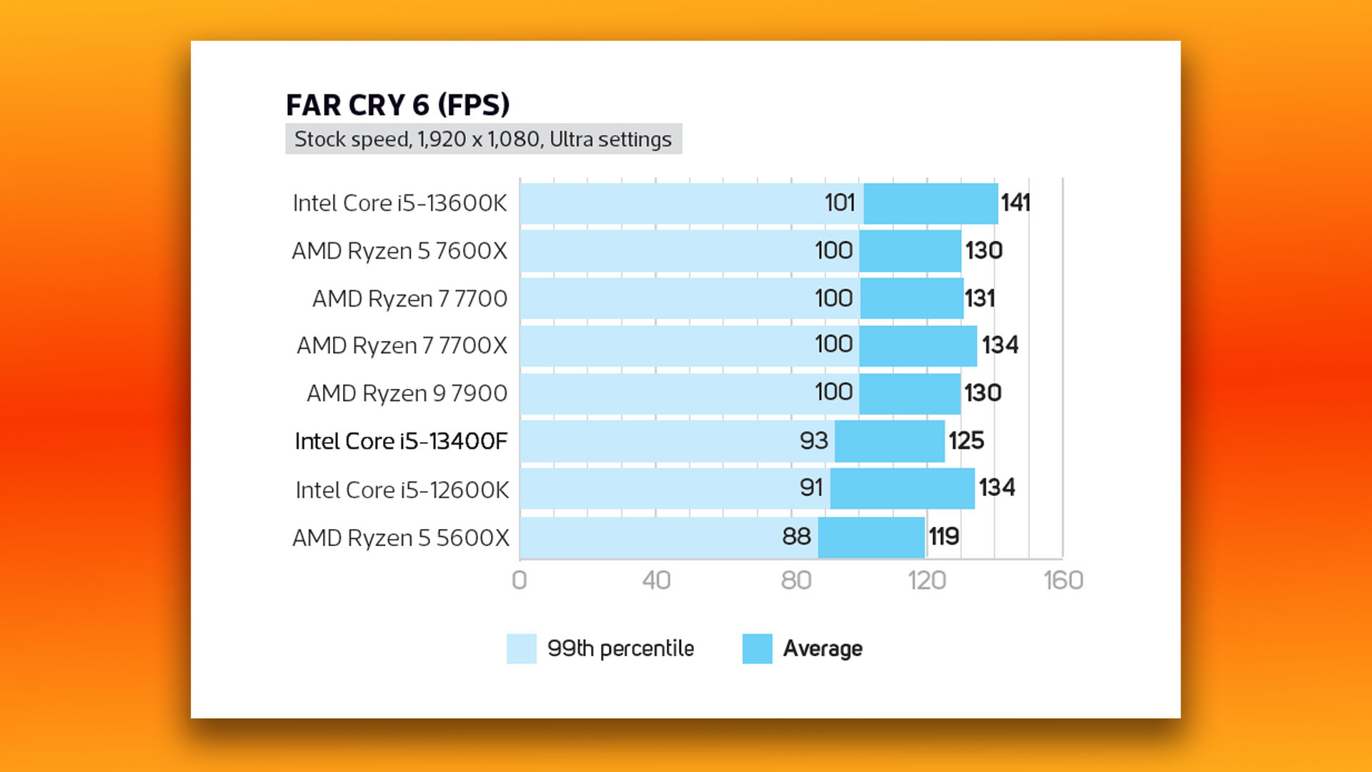 Intel Core i5 13400F review: Far Cry 6 gaming benchmark graph