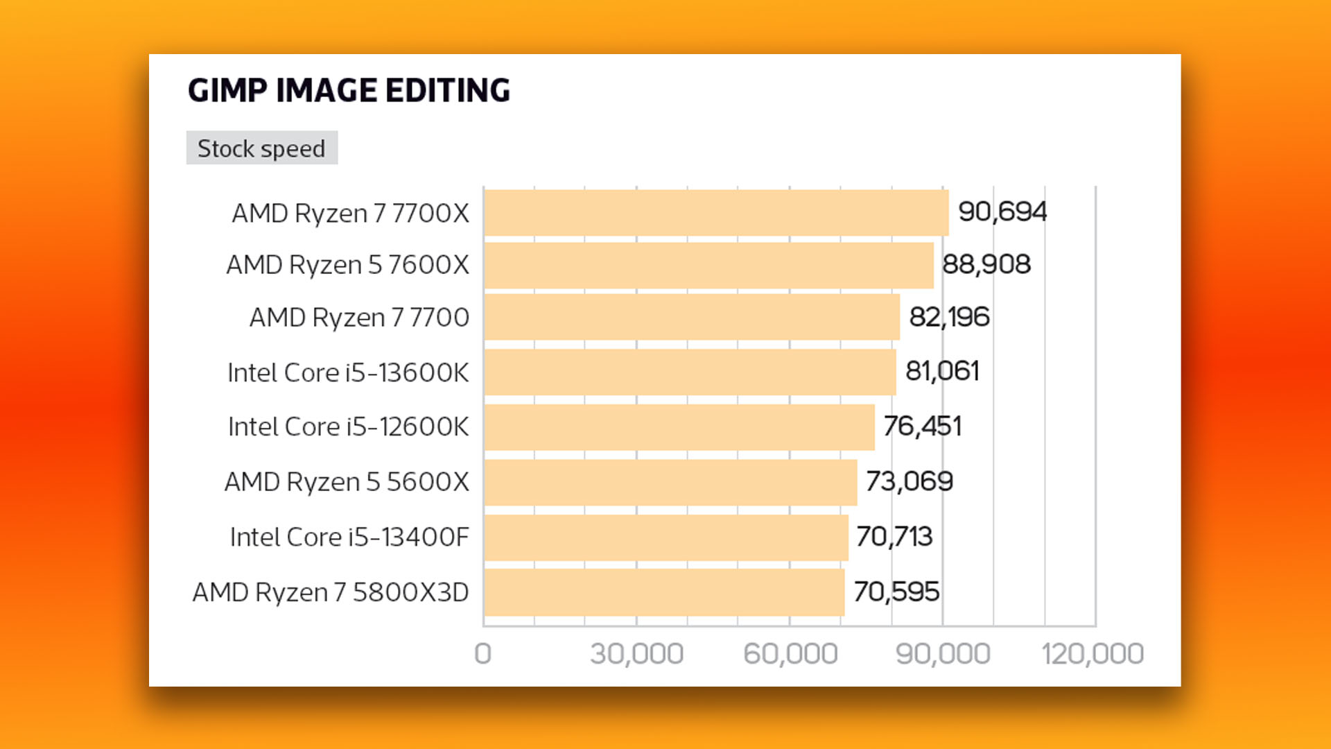 Intel Core i5 13400F review: GIMP image editing benchmark graph