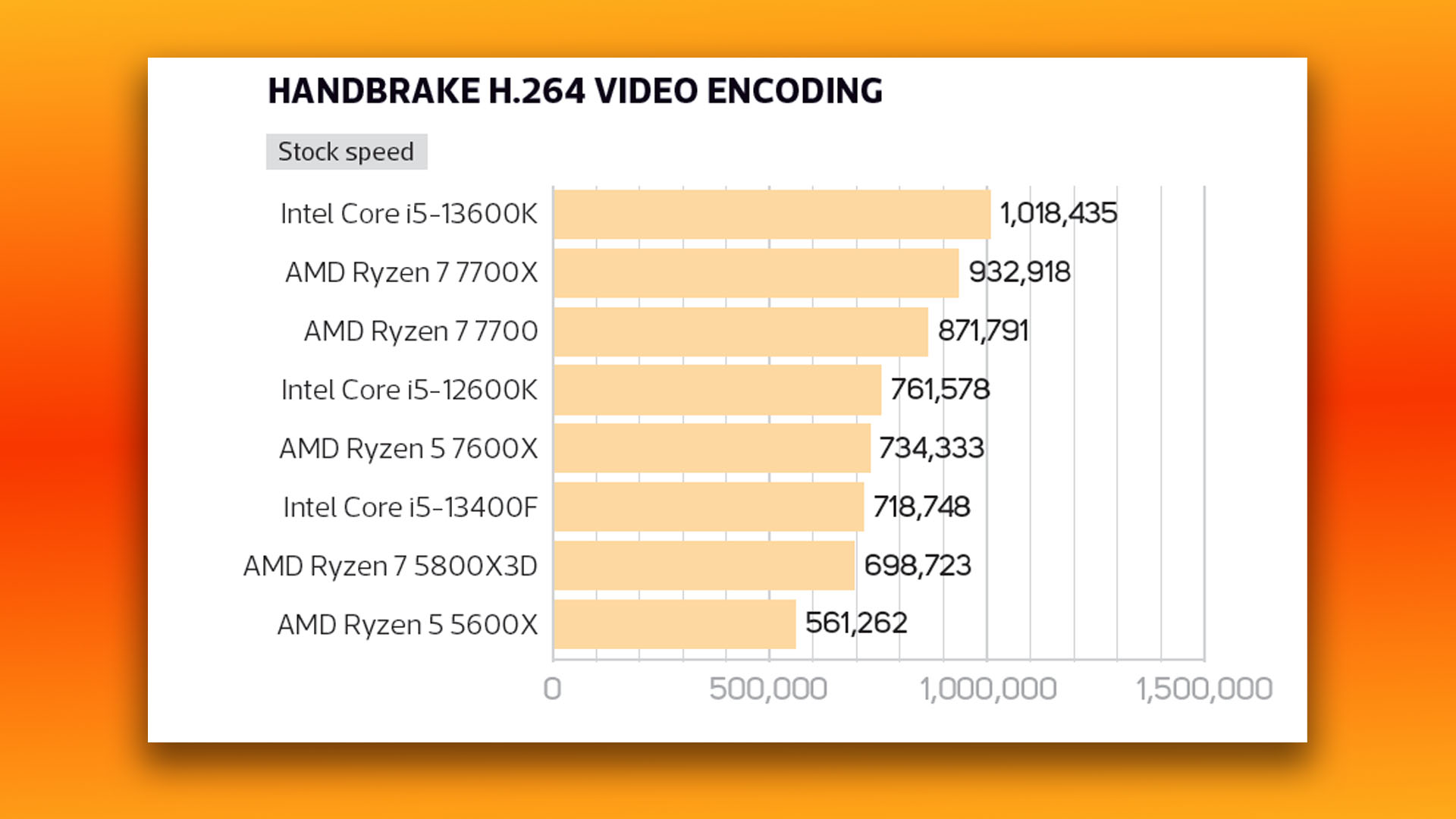 Intel Core i5 13400F review: Handbrake video encoding benchmark graph