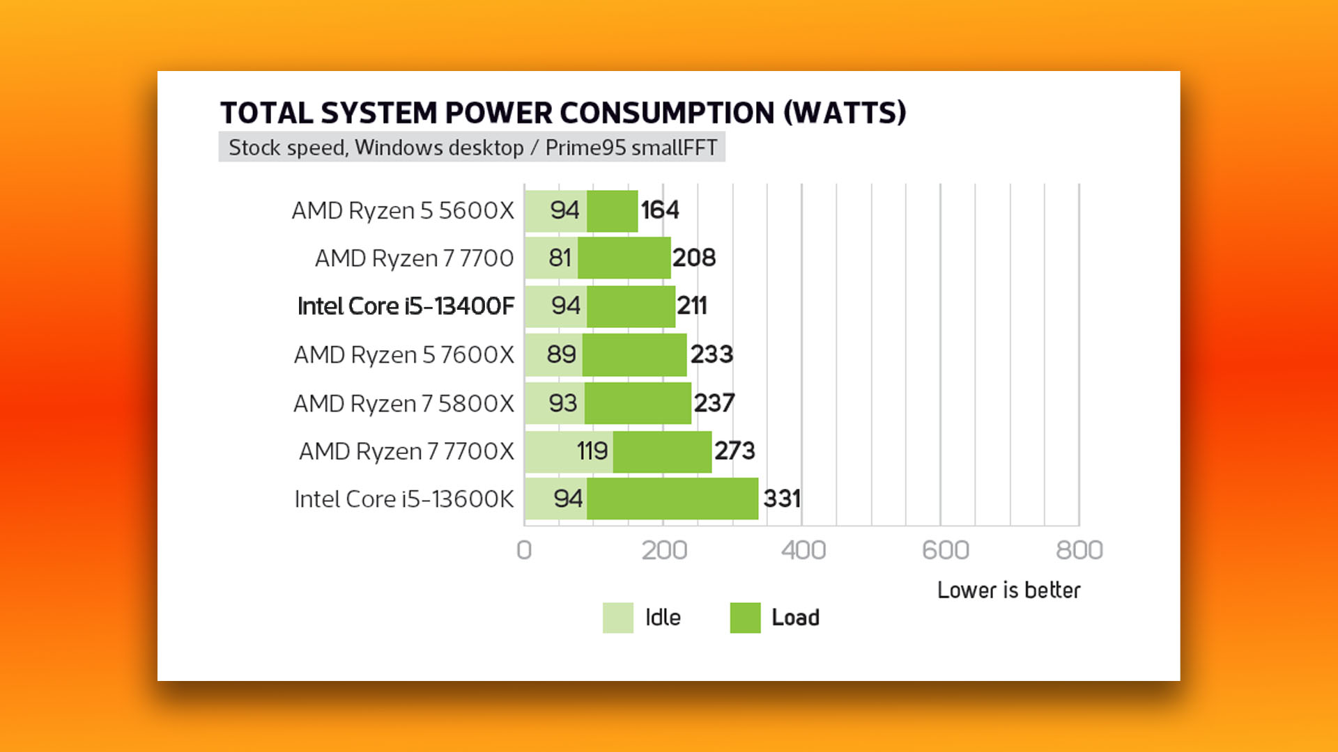 Intel Core i5 13400F review: Total system power draw results graph
