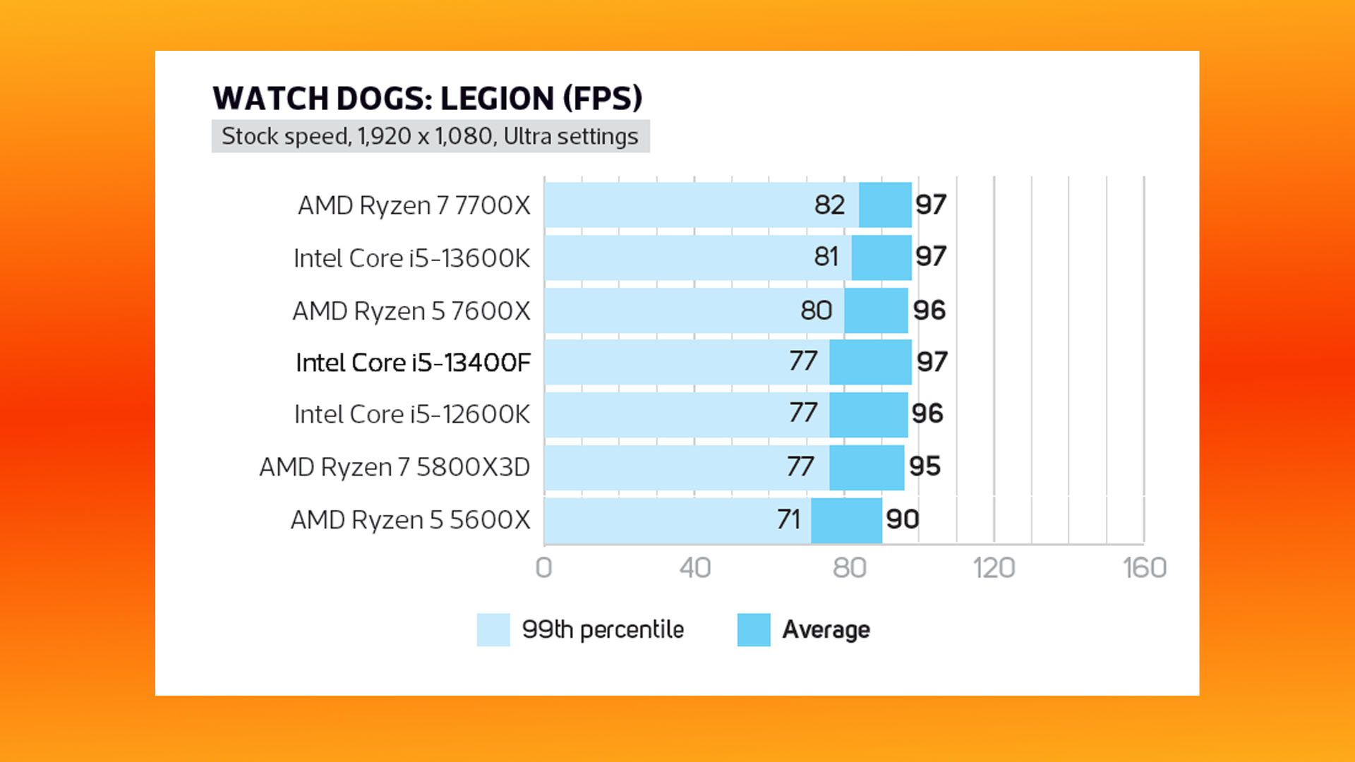 Intel Core i5 13400F review: Watch Dogs Legion gaming benchmark graph