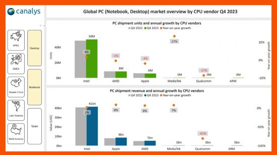 intel cpu sales dwarf amd and apple - CPU vendor stats