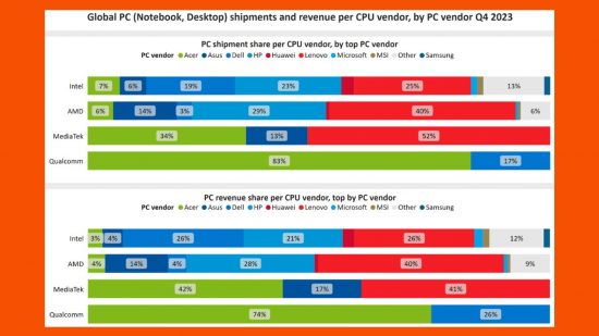 intel cpu sales dwarf amd and apple - PC vendor stats