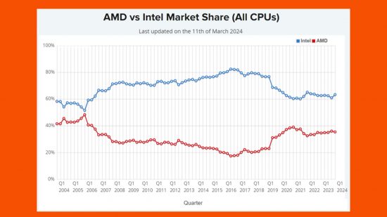 intel cpu sales dwarf amd and apple - amd vs intel market share