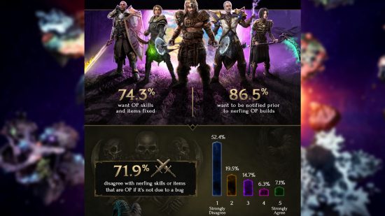 Last Epoch survey results - Graphic showing that 74.3% of players want OP skills fixed in the case of a bug, but 71.9% don't want to nerf ones that aren't bug-related.