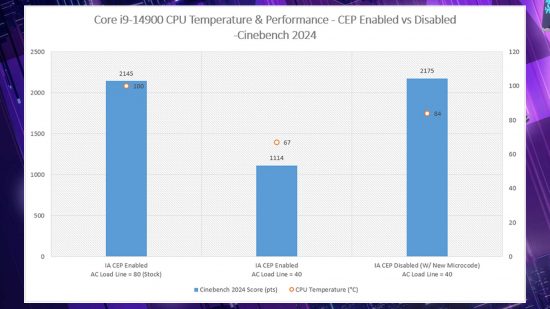 Vergleich der MSI-Motherboard-BIOS-CEP-Leistung 14900