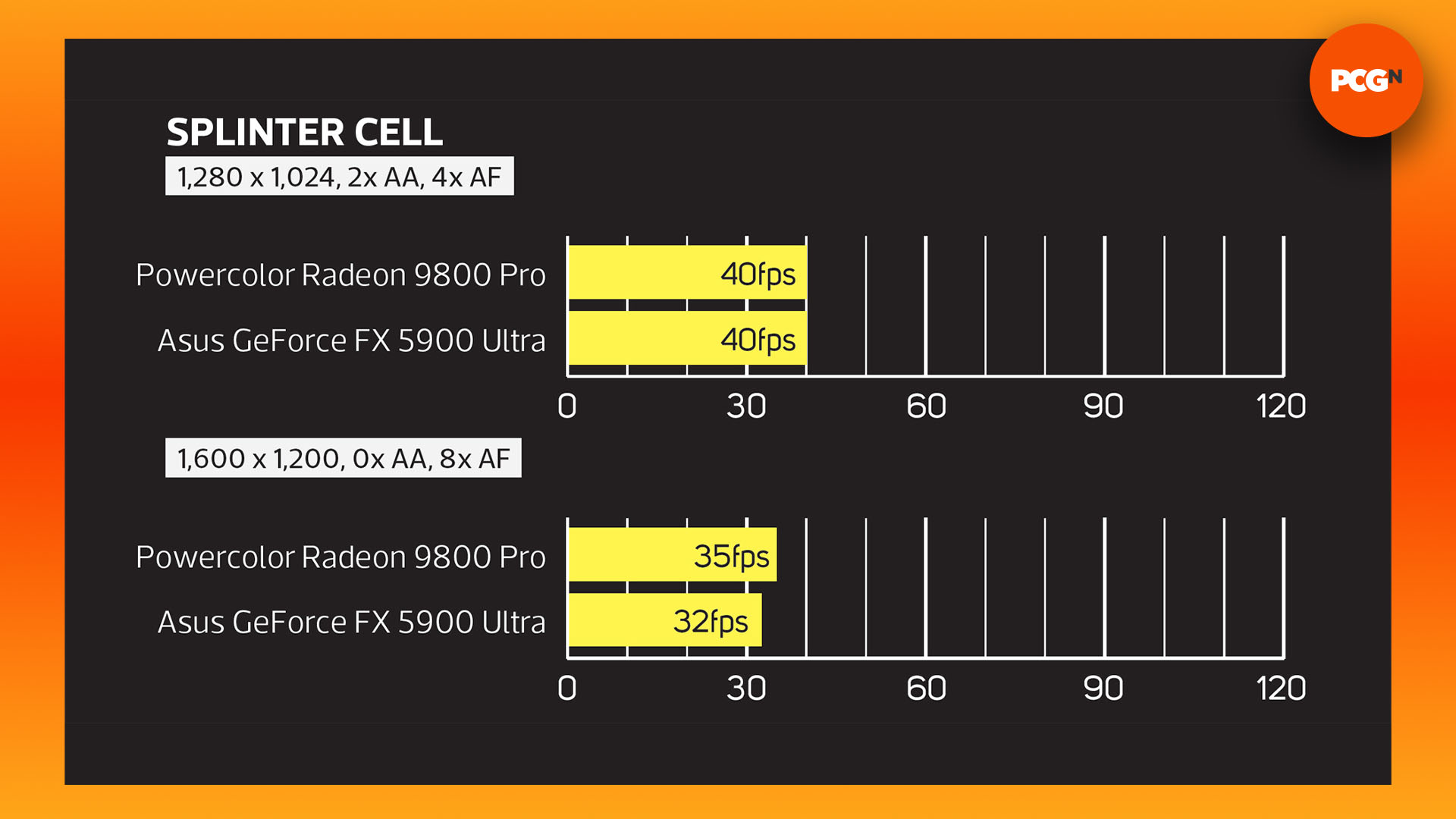 Nvidia GeForce FX 5900 Ultra: Splinter Cell benchmark graphs