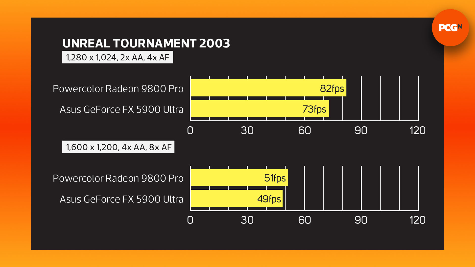 Nvidia GeForce FX 5900 Ultra: Unreal Tournament 2003 benchmark graphs