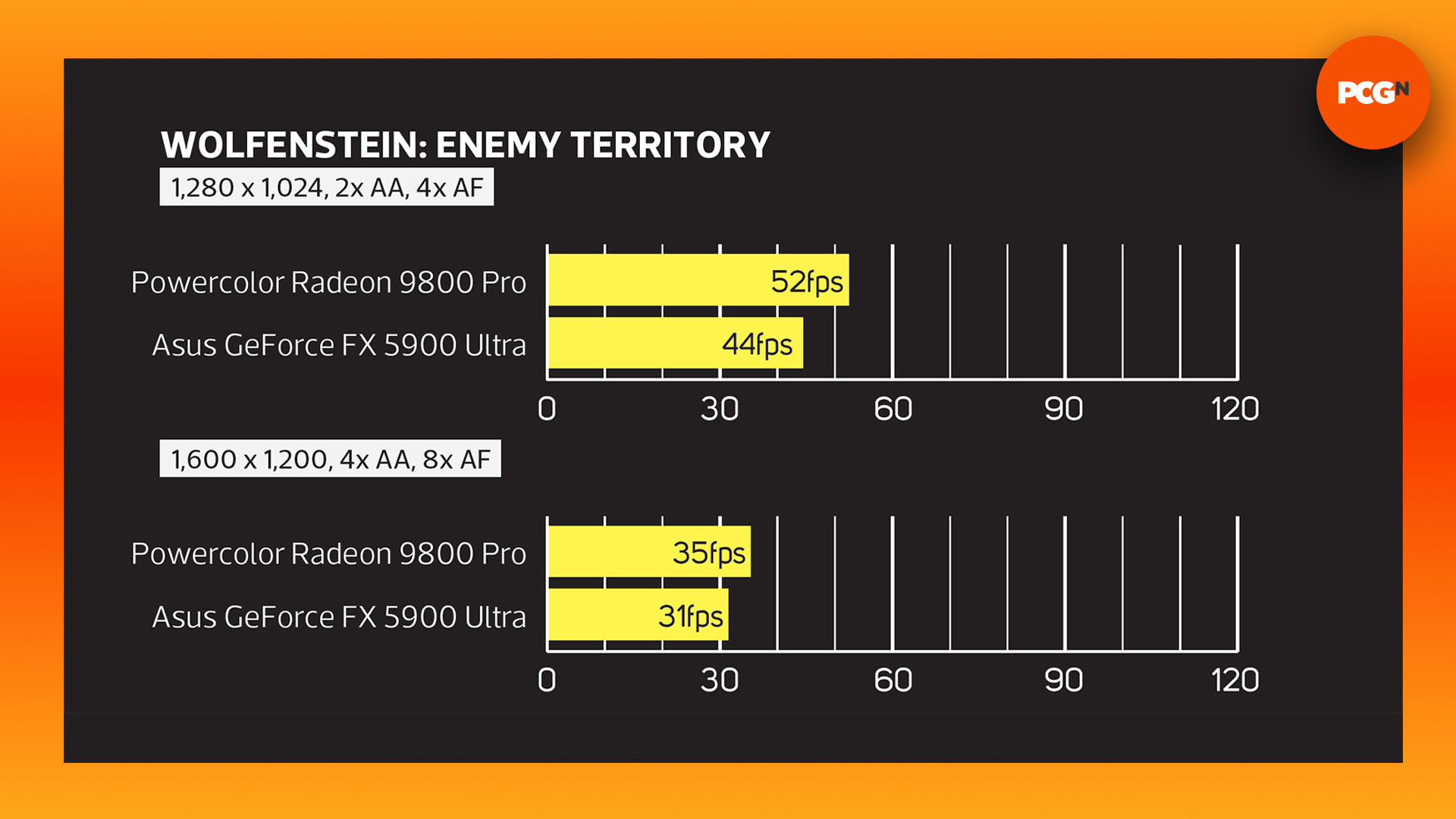 Nvidia GeForce FX 5900 Ultra: Wolfenstein: Enemy Territory benchmark graphs