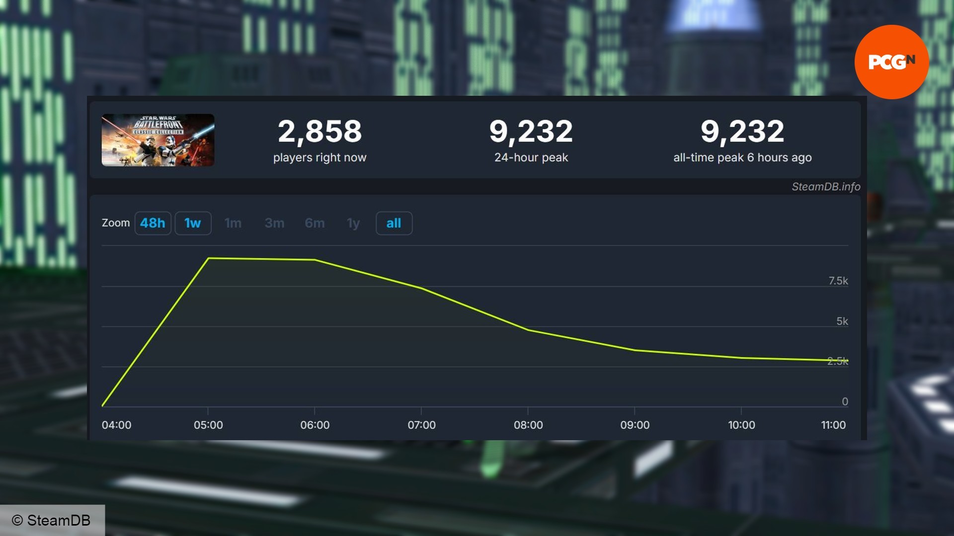 A graph showing the peak concurrent players for Star Wars Battlefront Classic Collection on Steam