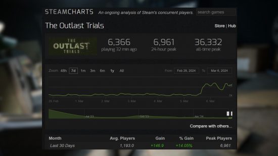 The Outlast Trials on Steam Charts