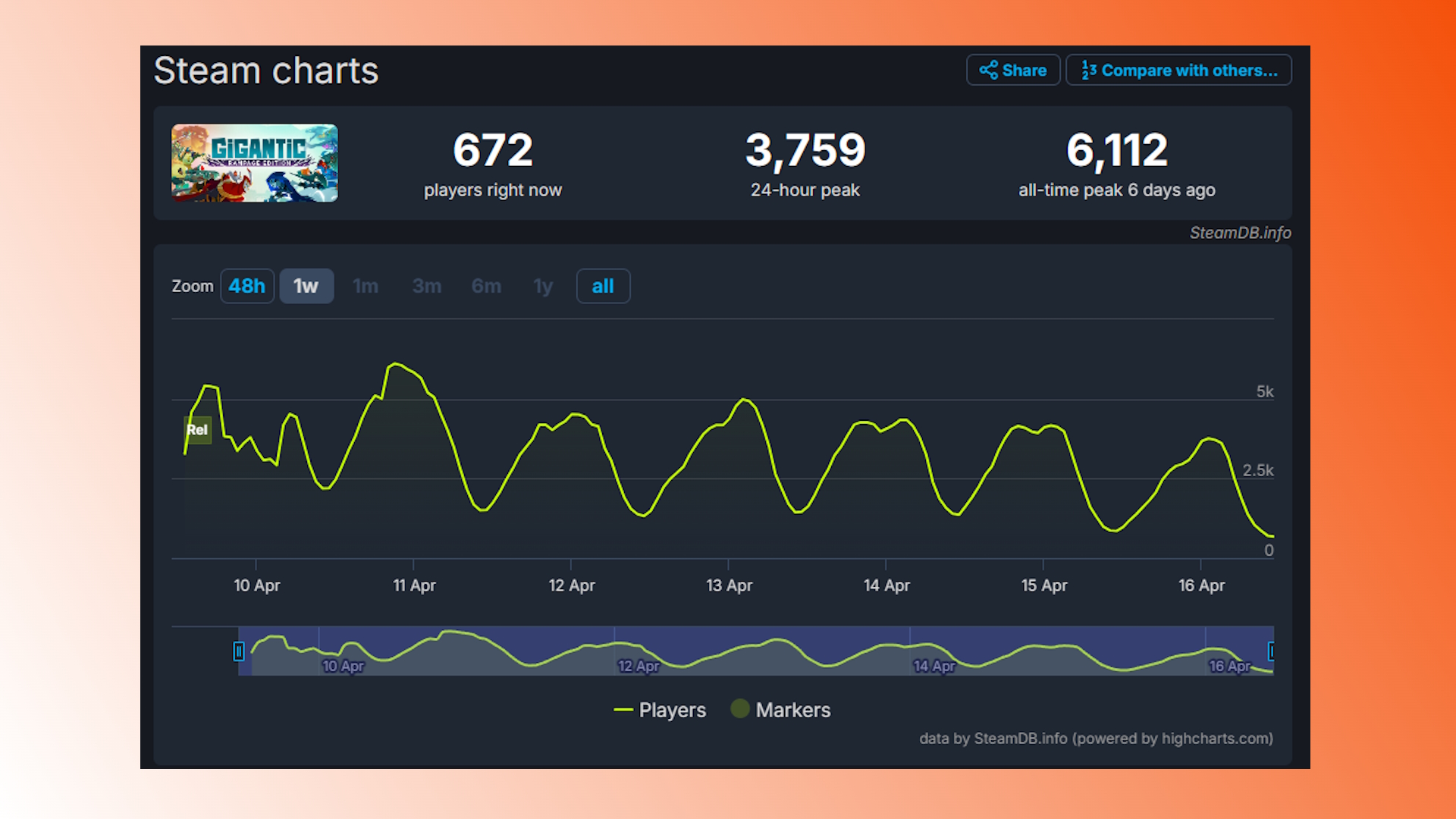 SteamDB Chart of Gigantic: Rampage Edition's player counts