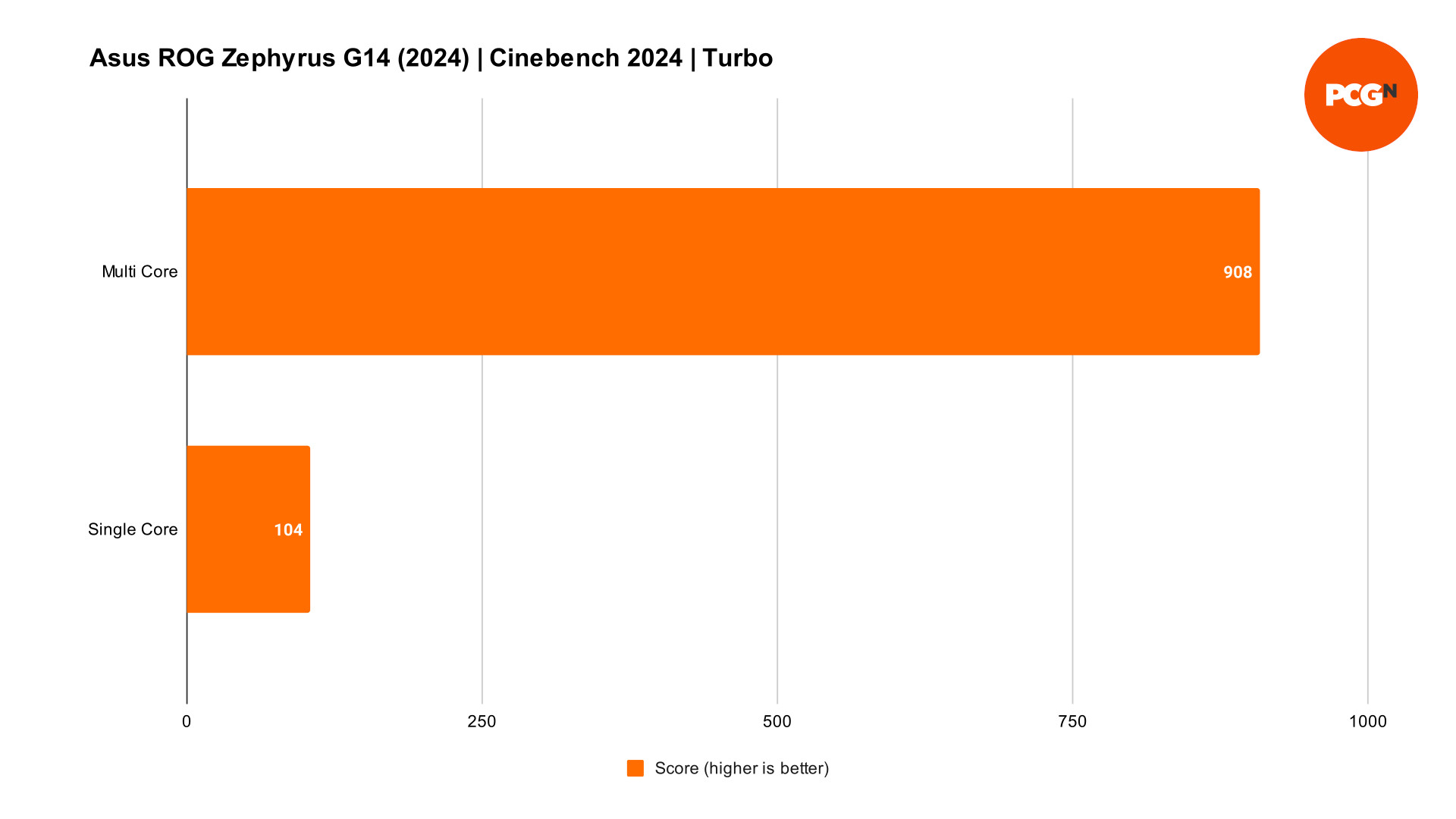Asus ROG Zephyrus 2024 review: Cinebench benchmark results
