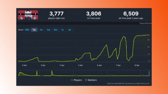 Free 2020 anime game is blowing up on Steam for no obvious reason: A screenshot of Helltaker's Steam stats.