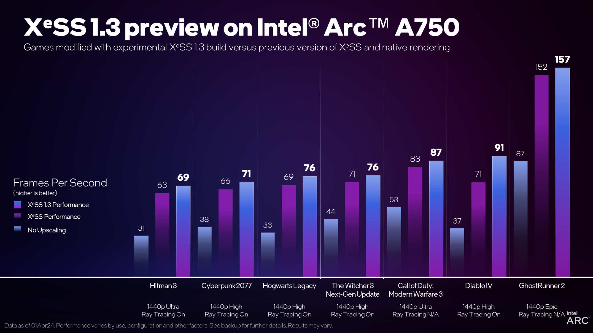 a preview chart for Intel XeSS 1.3 showing multiple games performance with the new tech