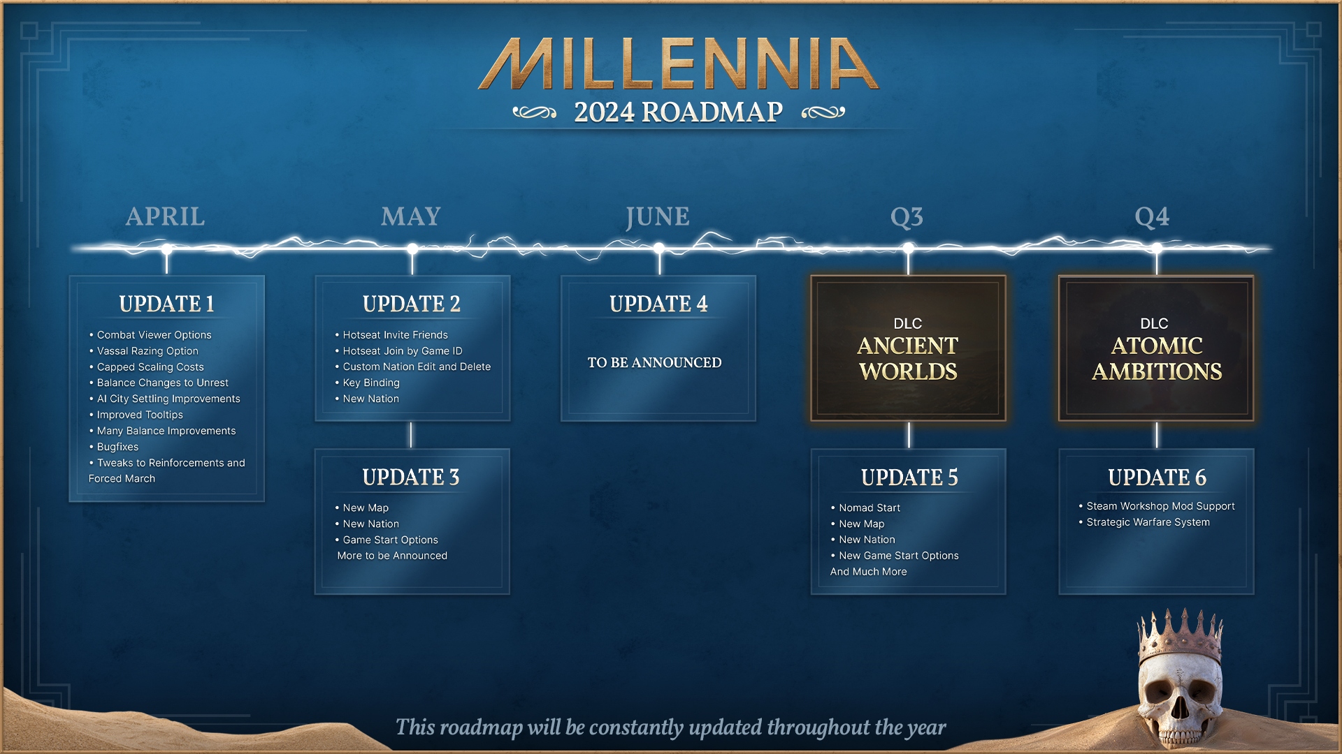 Juego Millennia Steam 4X: hoja de ruta para el juego Steam 4X Millennia