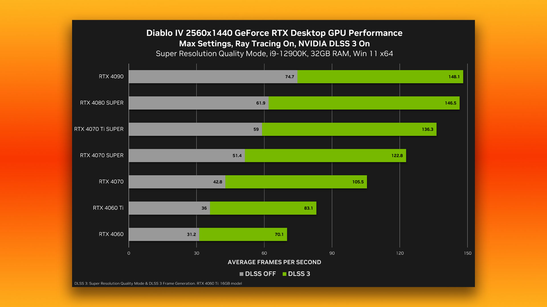 Resultados de la velocidad de fotogramas del controlador de trazado de rayos Nvidia Diablo 4 a 1440p