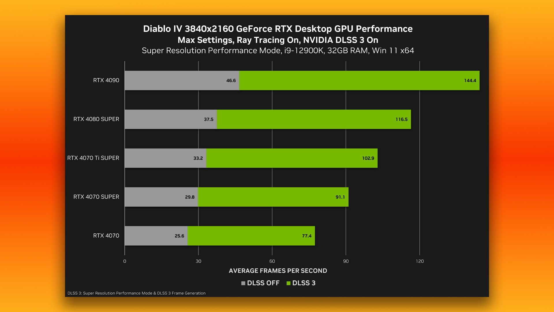 Nvidia Diablo 4 ray tracing driver frame rate results
