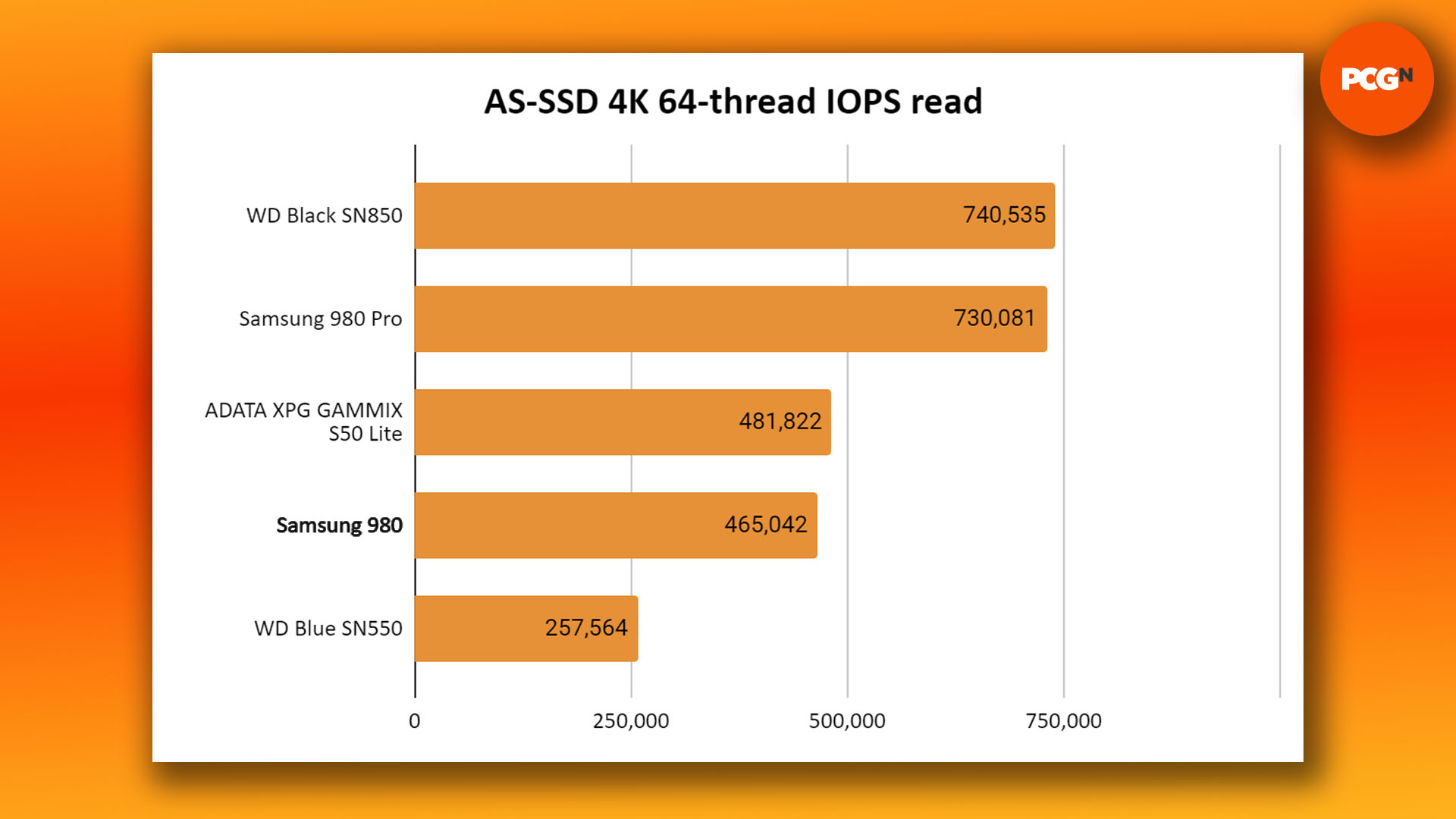 Samsung 980 Pro SSD review: AS-SSD 4K IOPS read benchmark graph