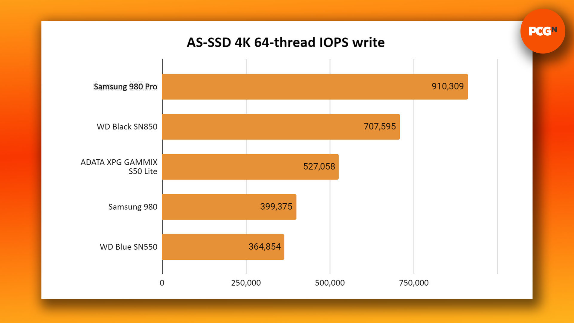 Samsung 980 Pro SSD review: AS-SSD 4K IOPS write benchmark graph