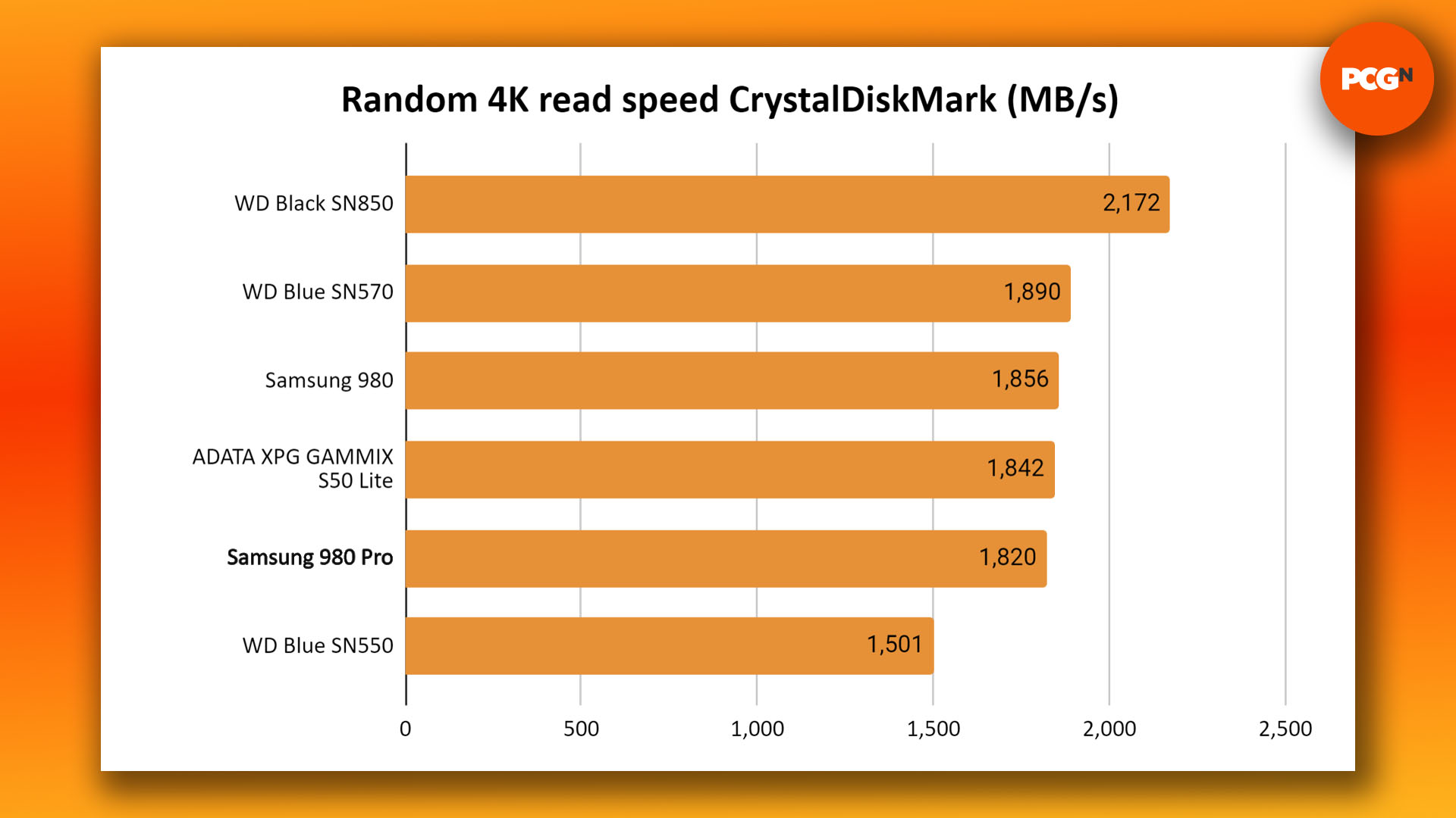 Samsung 980 Pro review: CrystalDiskMark random read speed benchmark graph