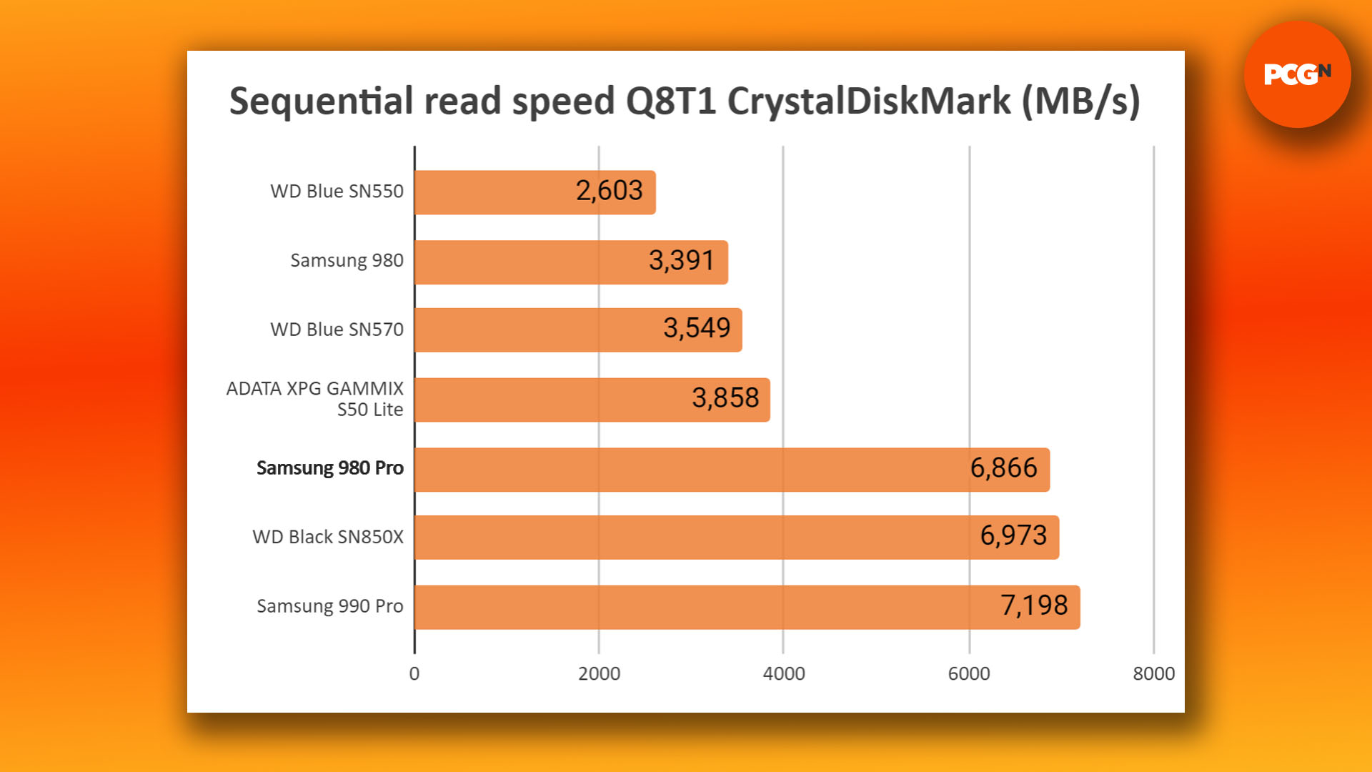 Samsung 980 Pro review: CrystalDiskMark sequential read speed benchmark graph