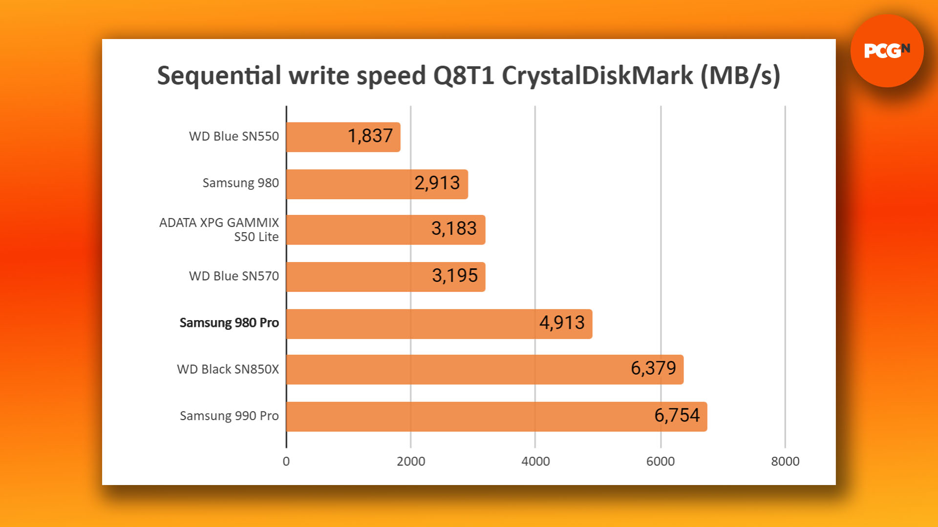Samsung 980 Pro review: CrystalDiskMark sequential write speed benchmark graph