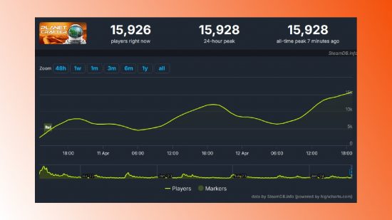 No Man's Sky style survival game rockets up Steam charts: A screenshot of Steam statistics for The Planet Crafter.