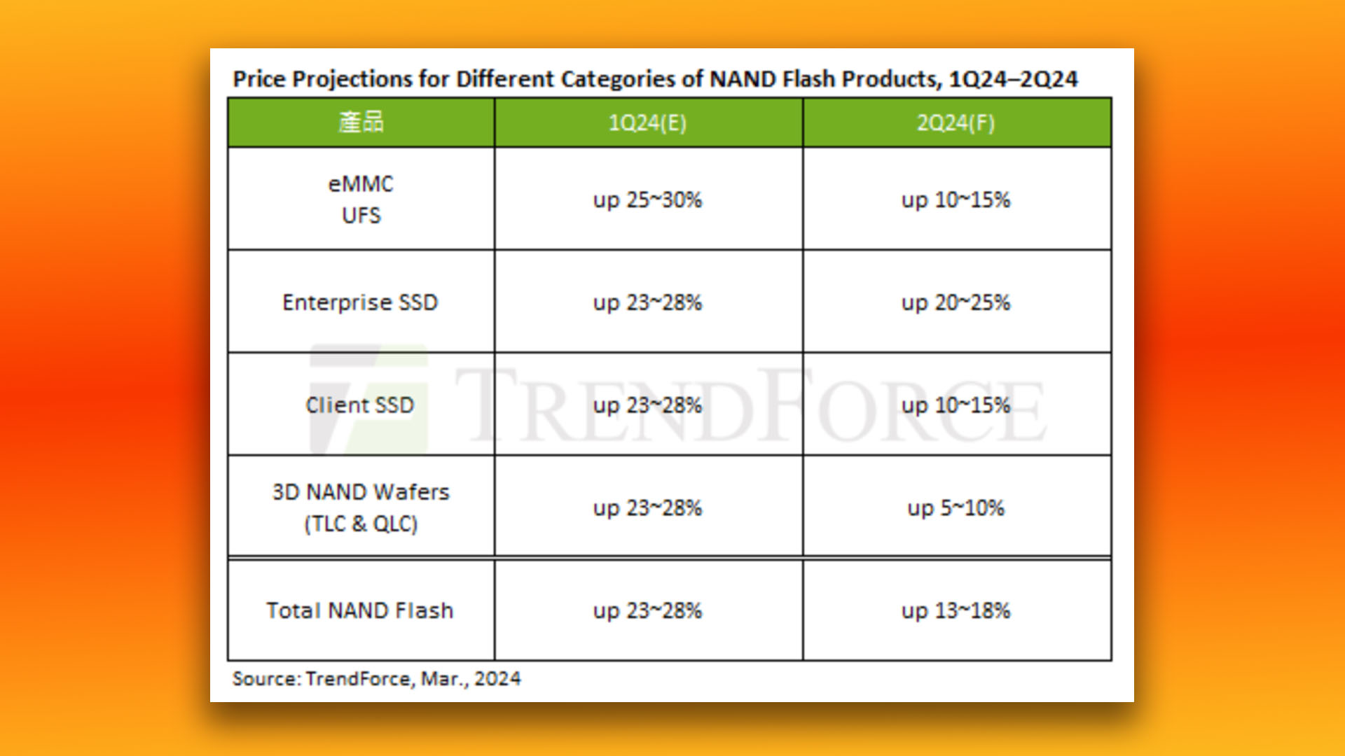 SSD prices are going up: The latest predictions from TrendForce