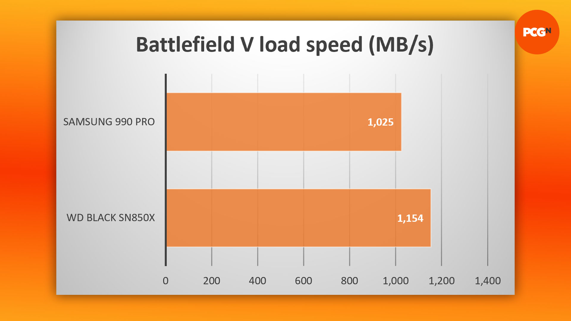 WD Black SN850X review: Battlefield V game load results graph