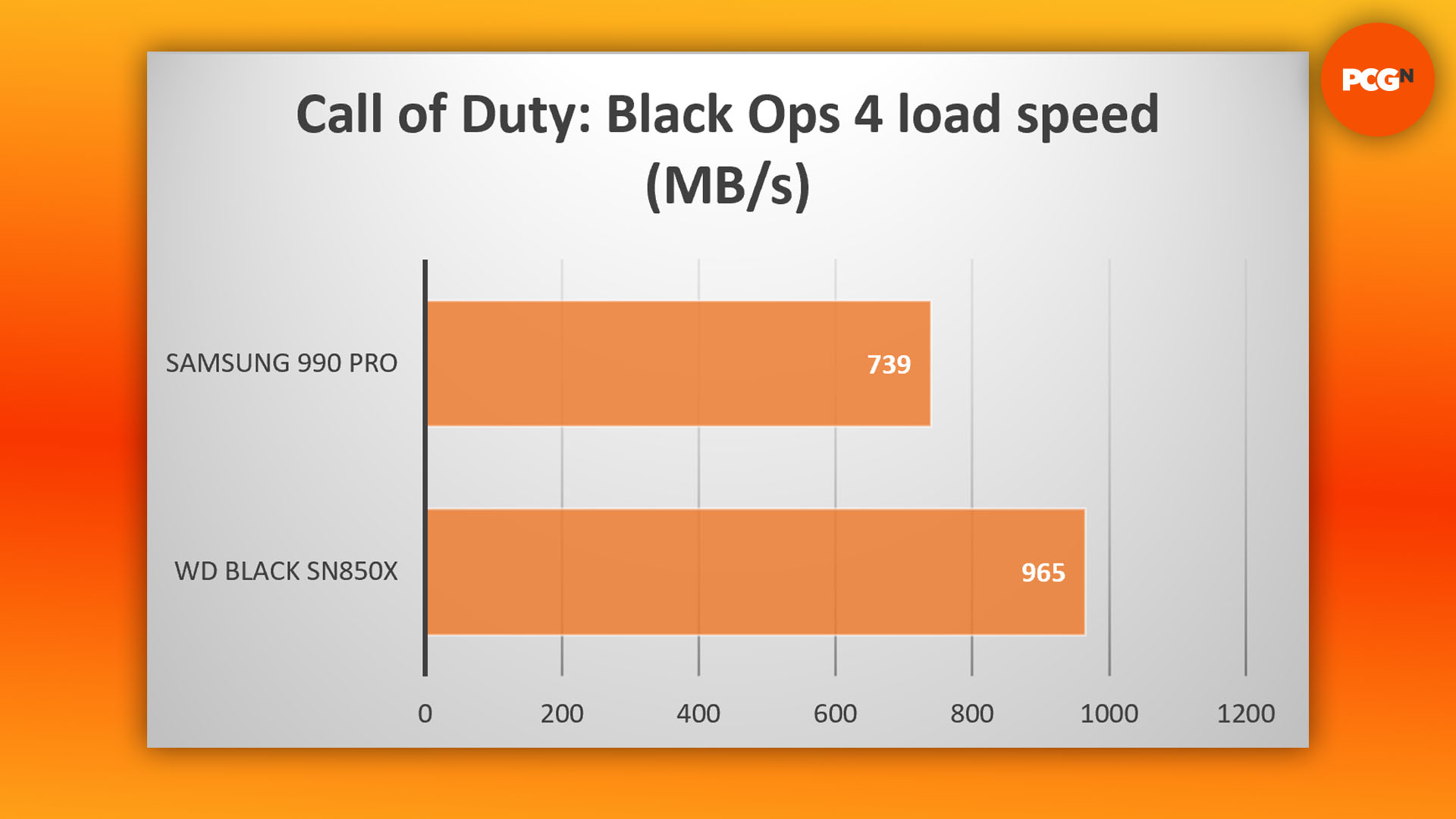WD Black SN850X review: Call of Duty game load results graph