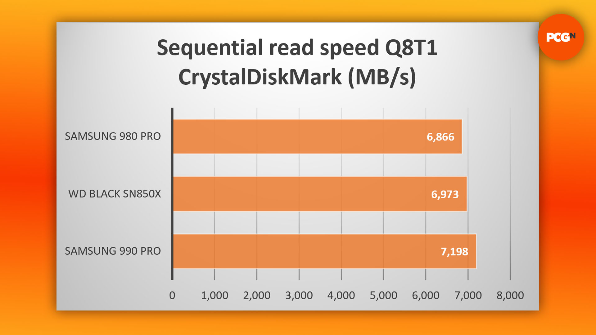 WD Black SN850X review: CrystalDiskMark sequential read speed results graph