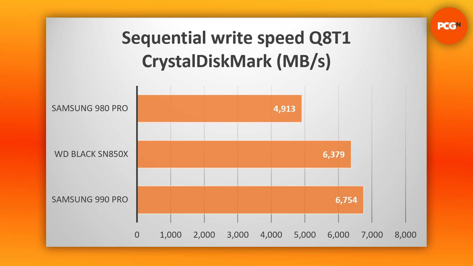 WD Black SN850X review: CrystalDiskMark sequential write speed results graph