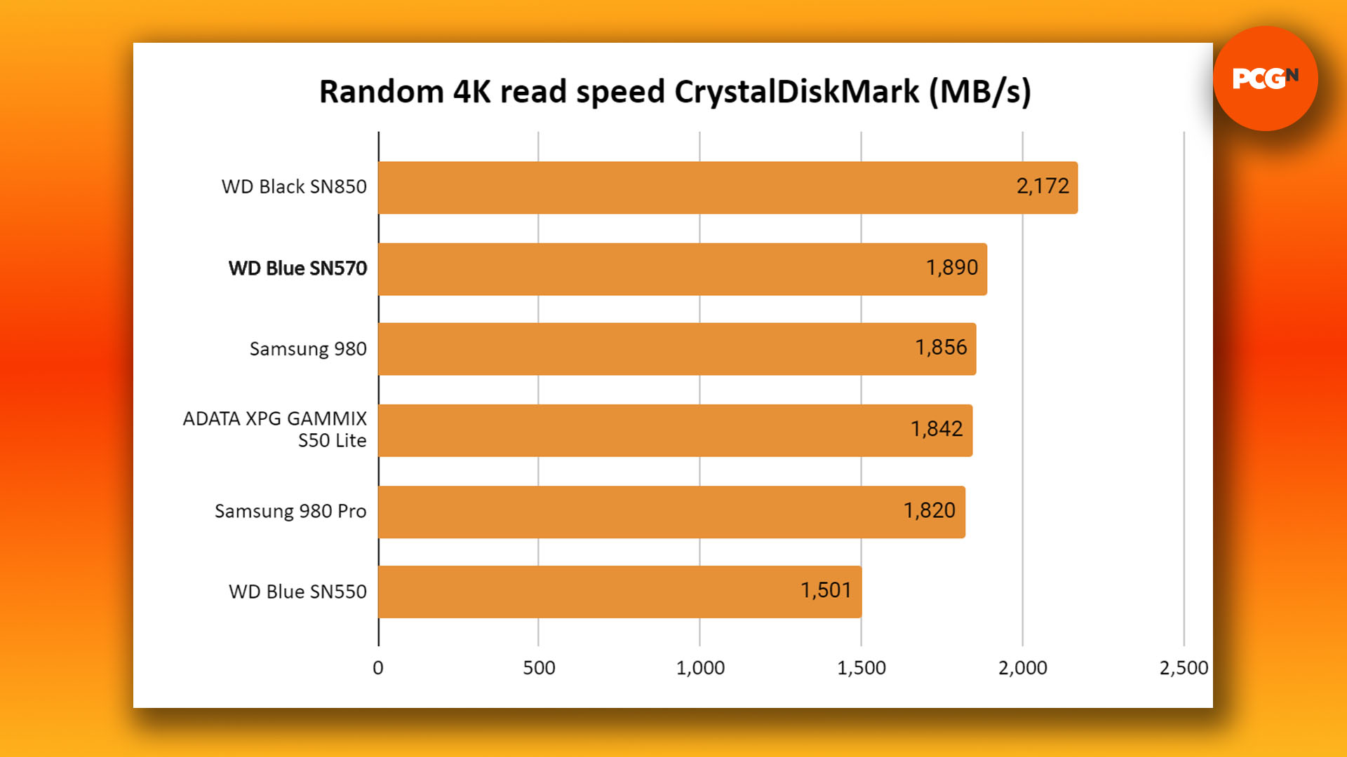 WD Blue SN570 SSD review: CrystalDiskMark random read benchmark graph