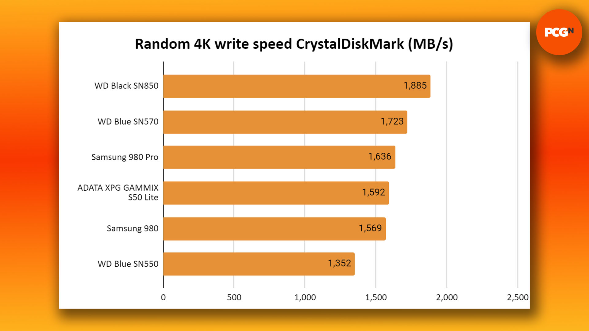 WD Blue SN570 SSD review: CrystalDiskMark random write benchmark graph