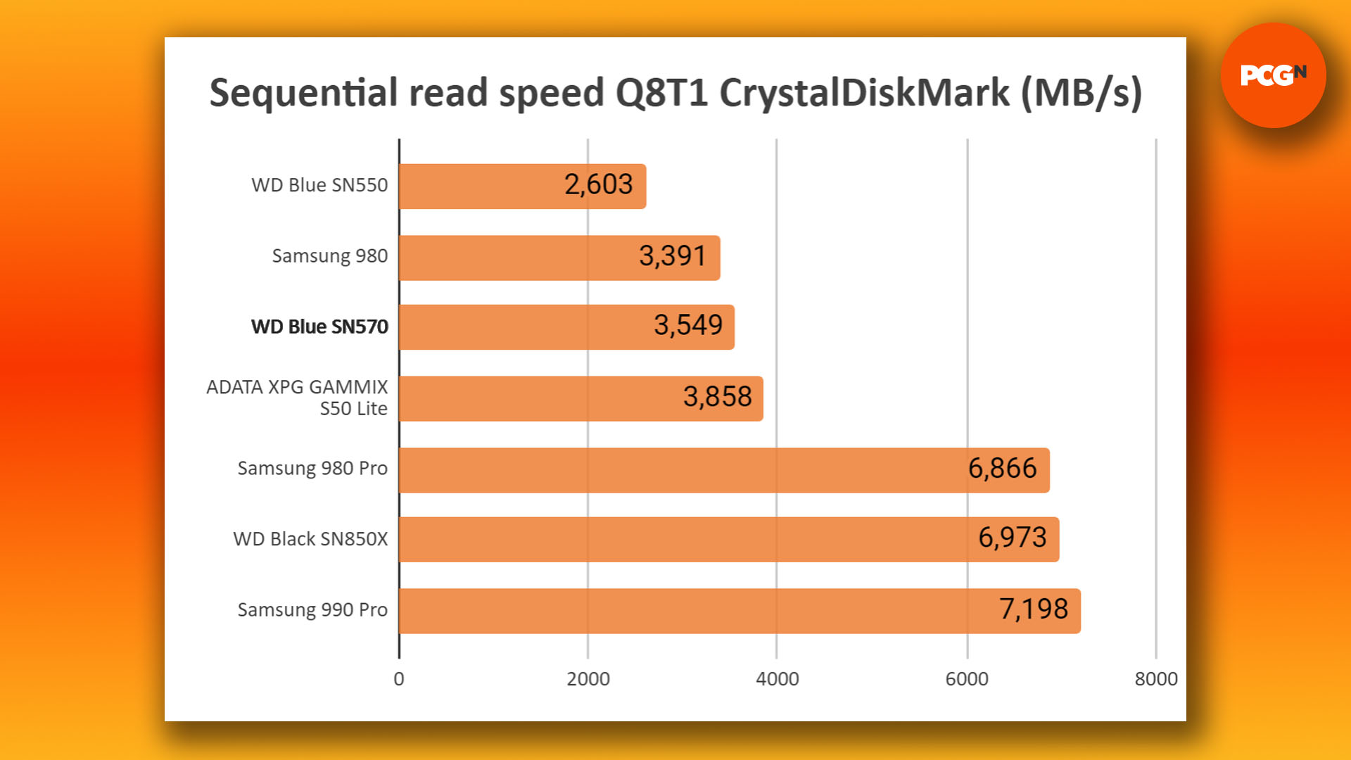 WD Blue SN570 SSD review: CrystalDiskMark sequential read benchmark graph
