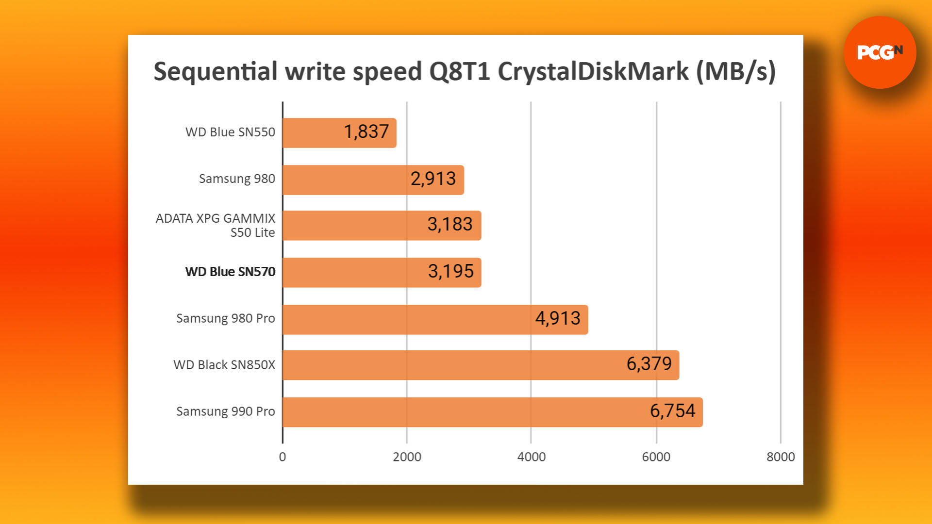 WD Blue SN570 SSD review: CrystalDiskMark sequential write benchmark graph