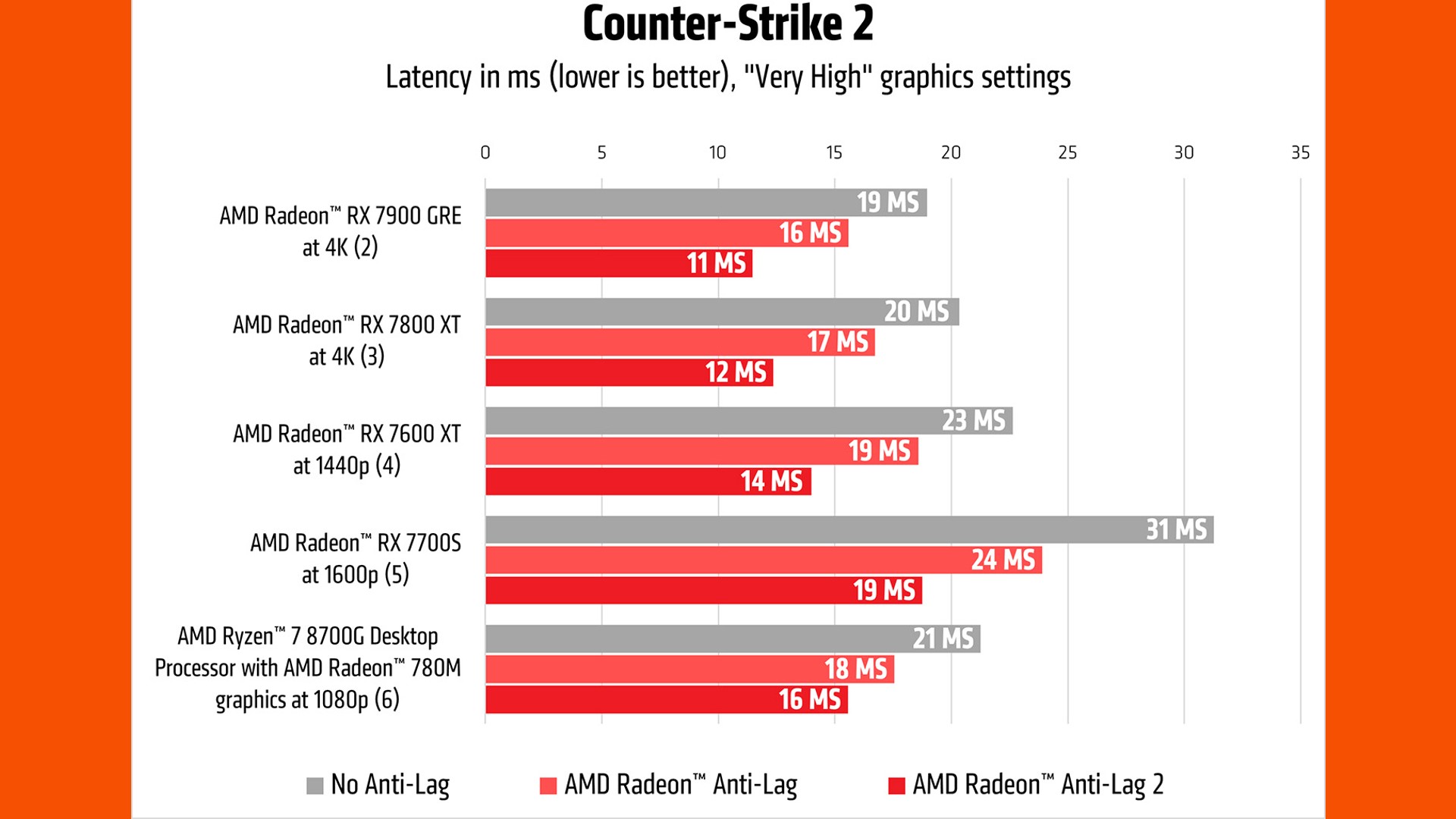 AMD Anti-Lag 2-Ergebnisse von CS2