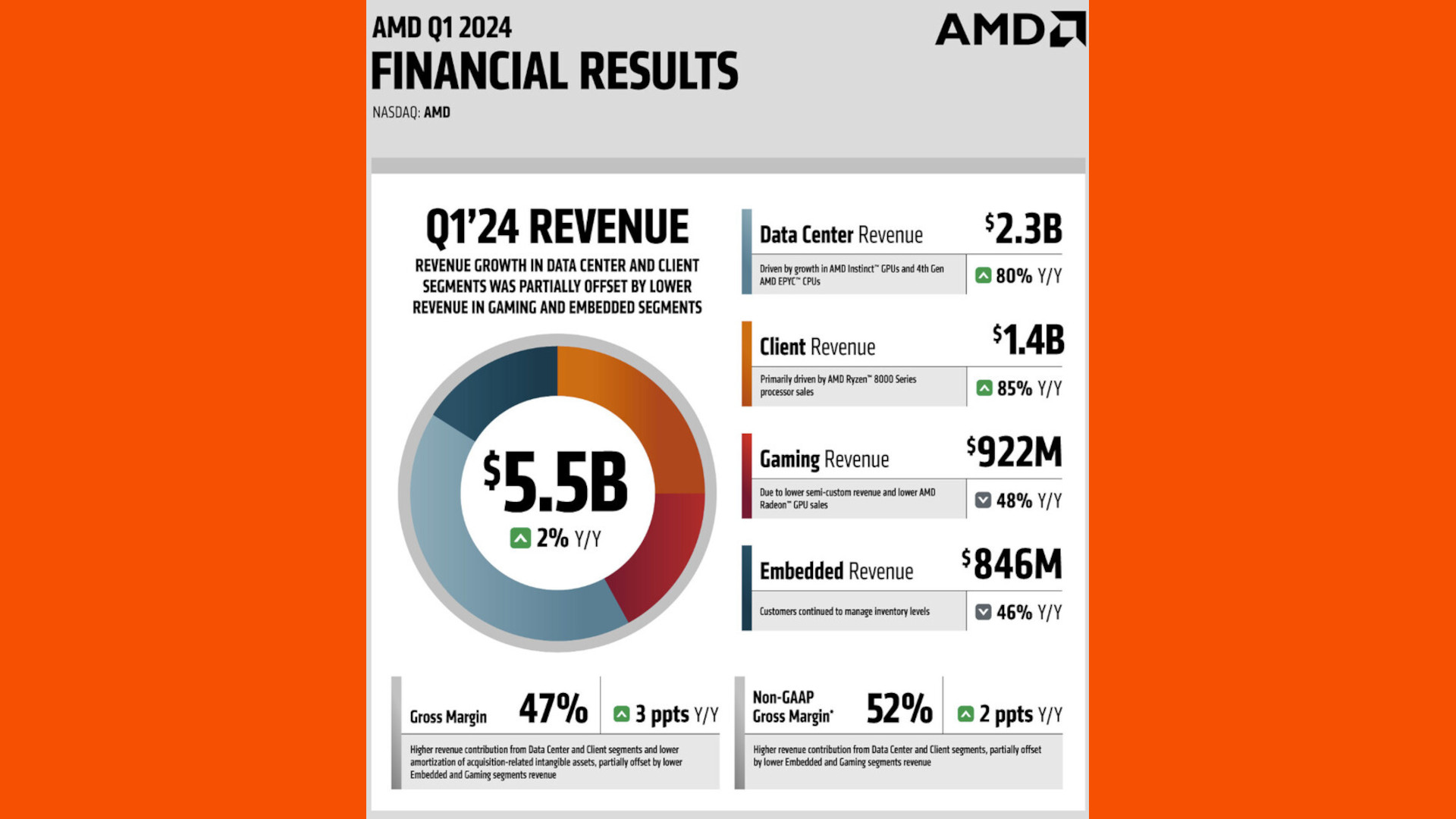 A graph breaking down AMD's Q1 2024 revenue