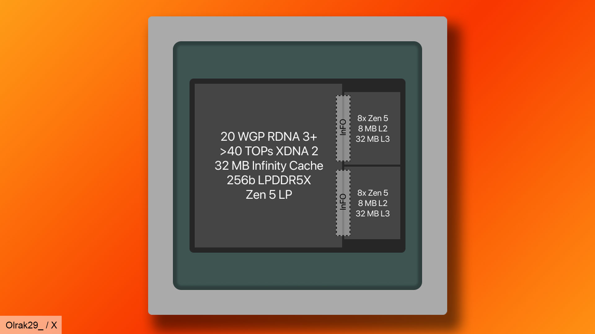 AMD Ryzen Strix Halo-Diagrammleck – Olrak29_