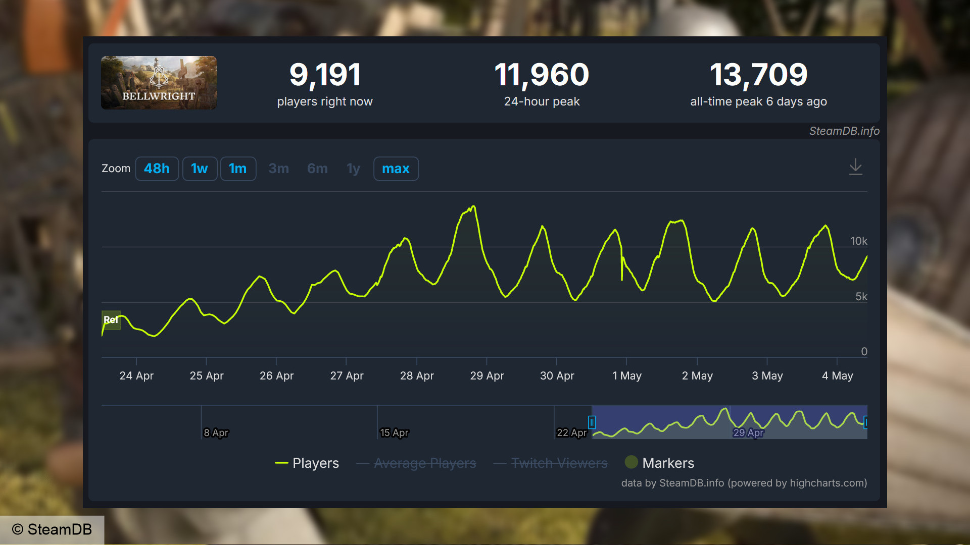 Bellwright Steam player count - Data from SteamDB showing increase over time to consistent player counts of over 11,000 concurrents.