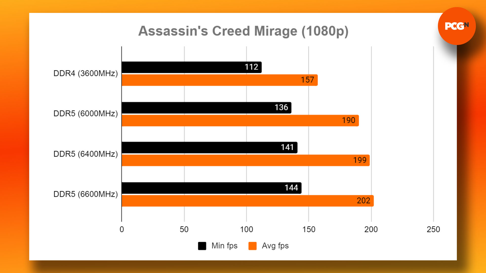 DDR4 vs DDR5 - which RAM to buy for gaming: Assassin's Creed Mirage 1080p benchmark results graph
