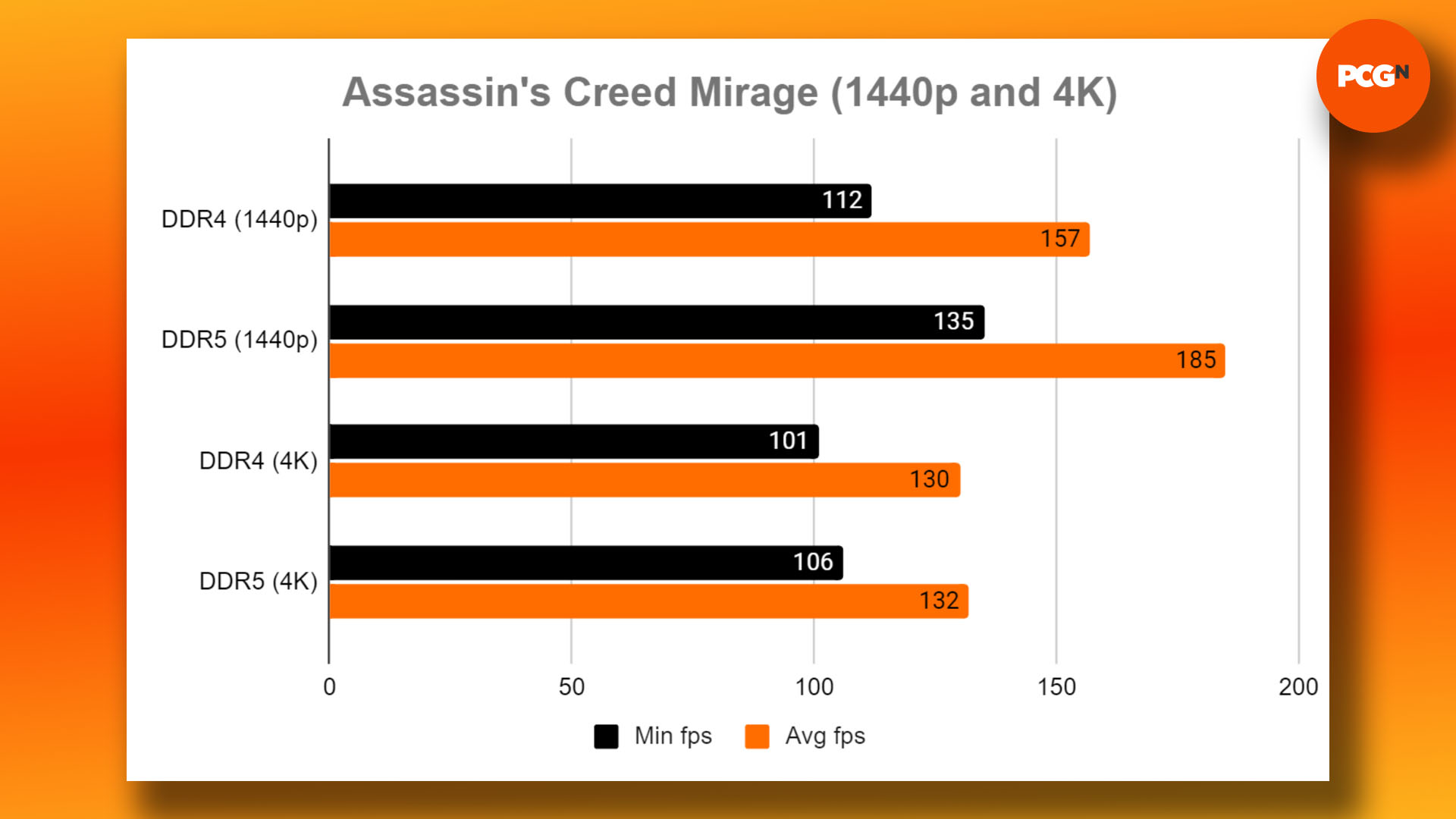 DDR4 vs DDR5 - which RAM to buy for gaming: Assassin's Creed Mirage 1440p and 4K benchmark results graph